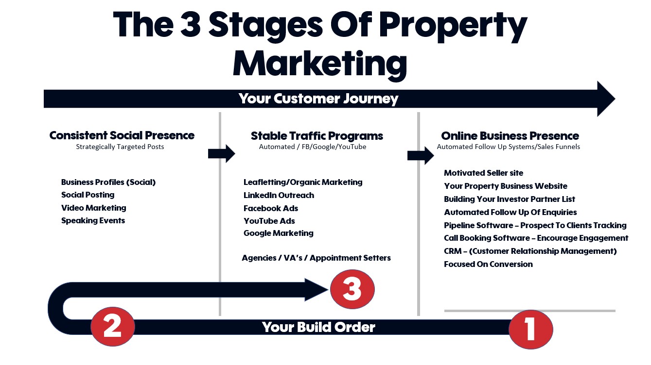 3 Stages Of Marketing